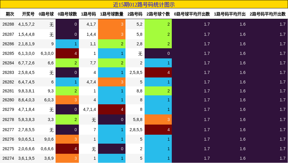 近15期012路号码统计图示