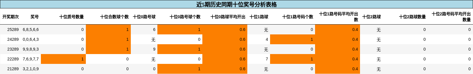 近5期历史同期十位奖号分析表格