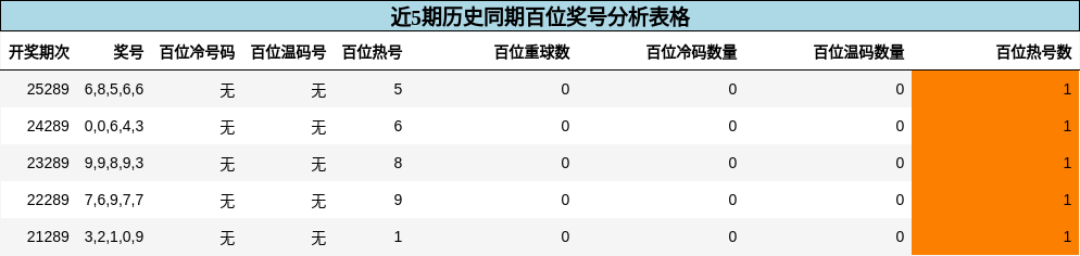 近5期历史同期百位奖号分析表格