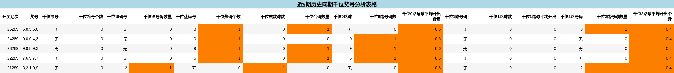 近5期历史同期千位奖号分析表格
