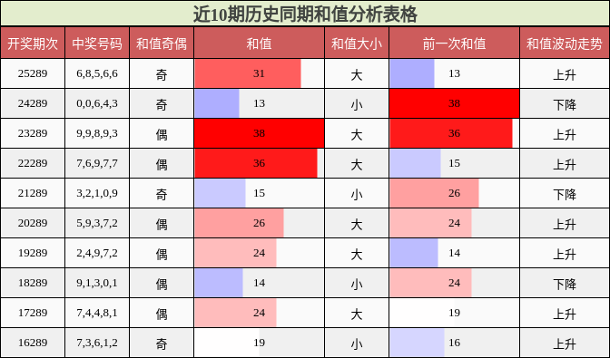 和值分析