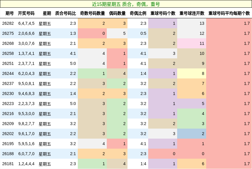 近15期星期五 质合，奇偶，重号