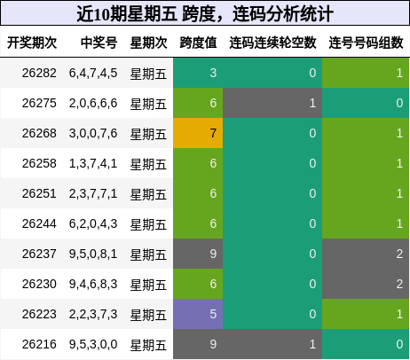 跨度分析,连码分析