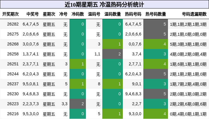 冷温热码分析