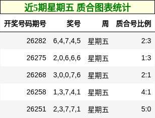 近5期星期五 质合图表统计