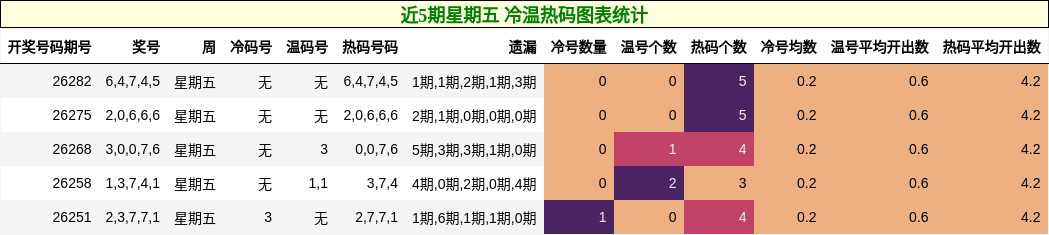 近5期星期五 冷温热码图表统计