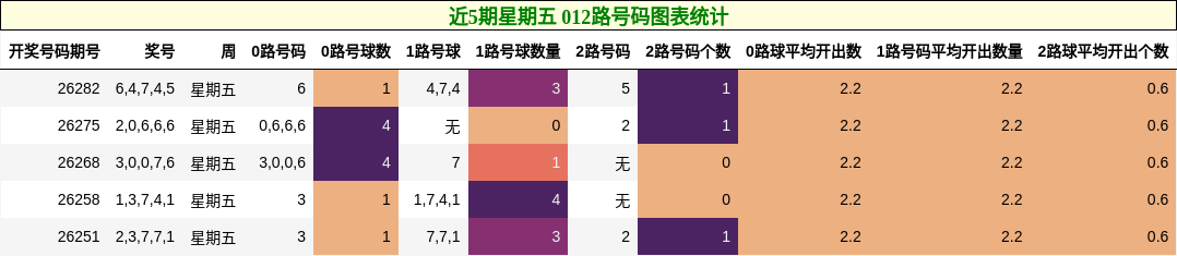 近5期星期五 012路号码图表统计