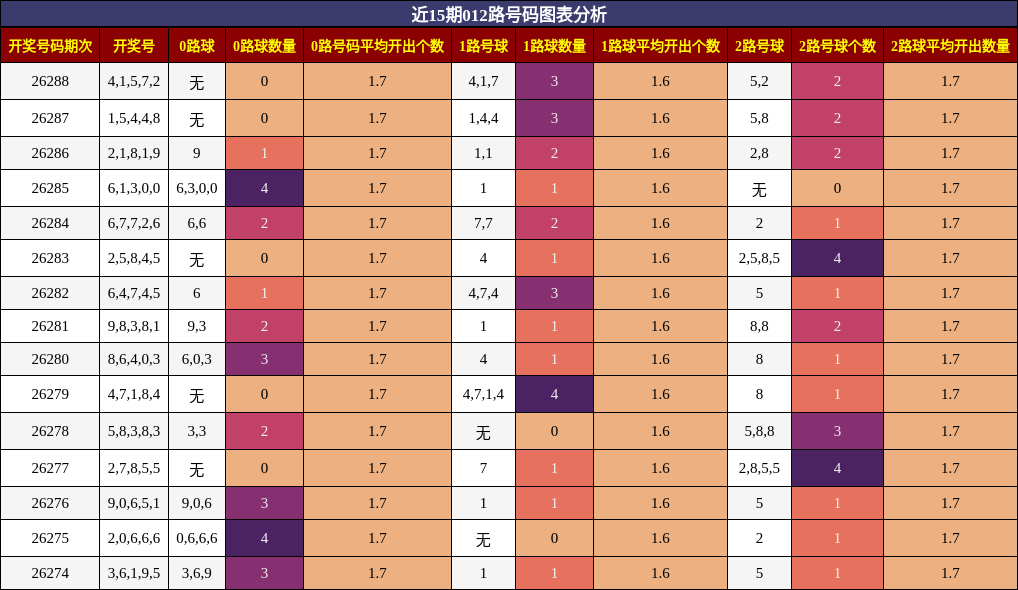 012路号码分析