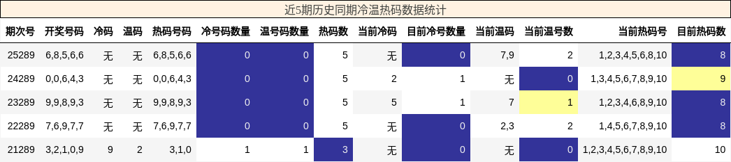冷温热码分析