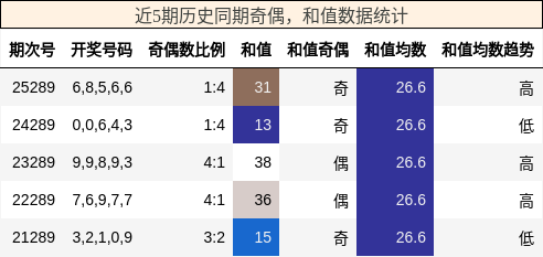 奇偶分析，和值分析