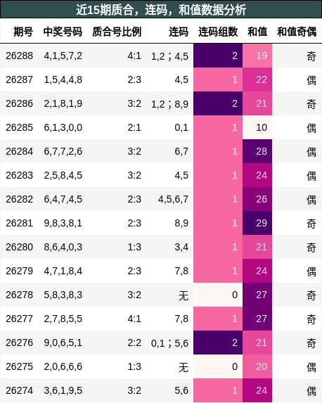 质合分析,连码分析,和值分析