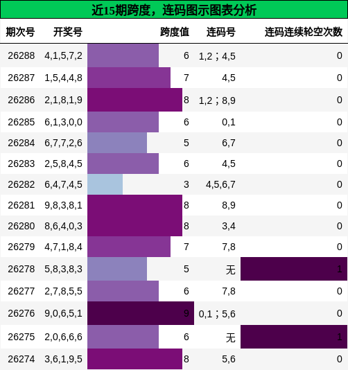 跨度分析,连码分析