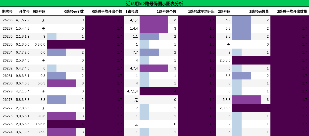 012路号码分析