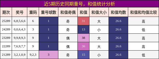 重号分析，和值分析