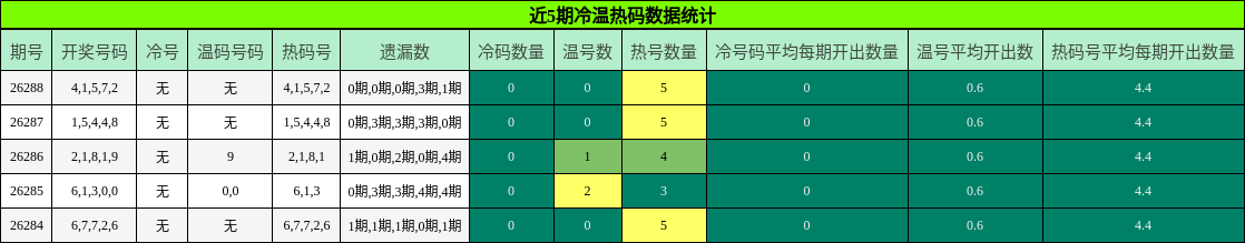 近5期冷温热码数据统计