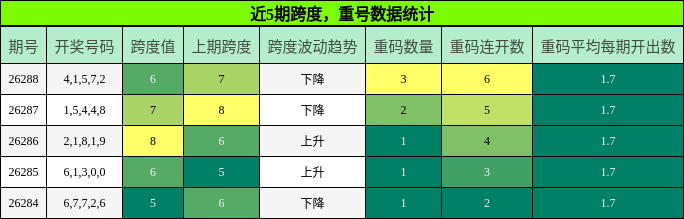 近5期跨度，重号数据统计