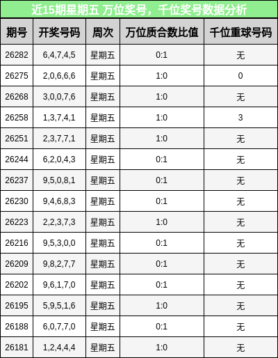 近15期星期五 万位奖号，千位奖号数据分析