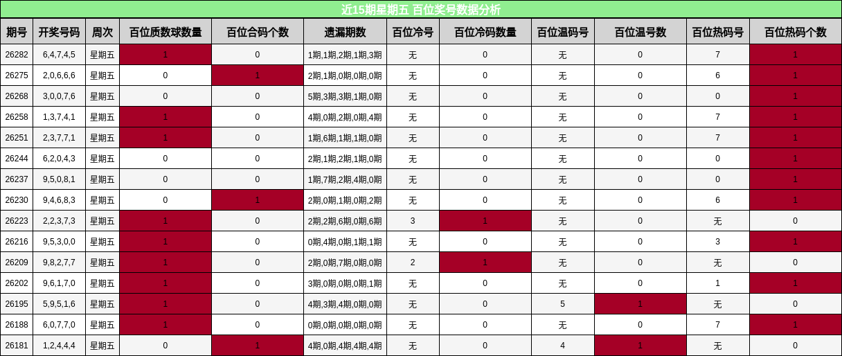 近15期星期五 百位奖号数据分析