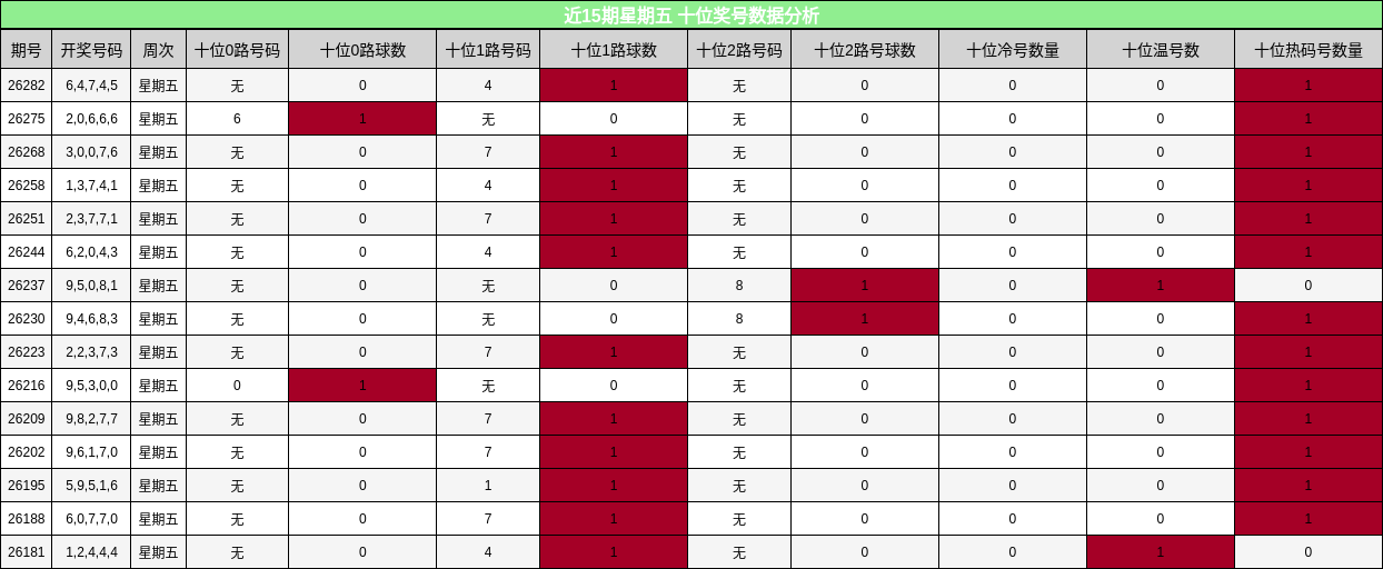 近15期星期五 十位奖号数据分析