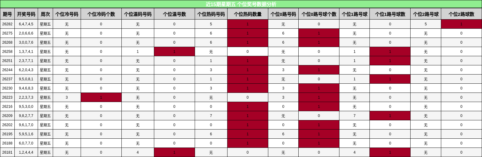 近15期星期五 个位奖号数据分析