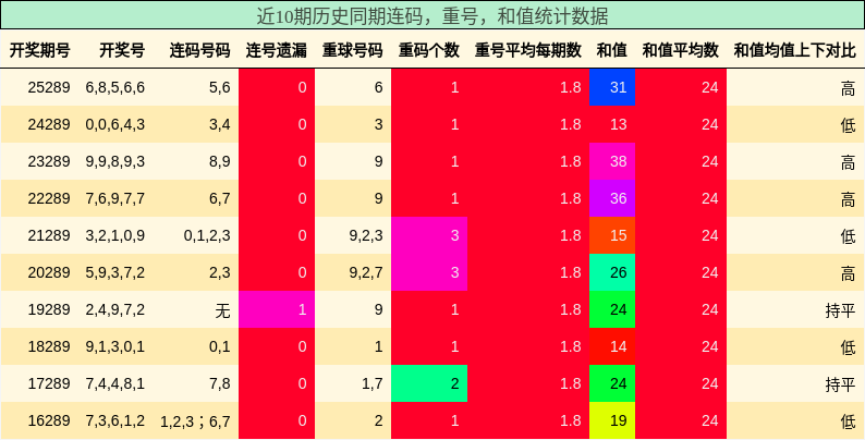 连码分析，重号分析，和值分析