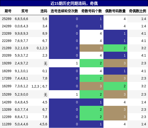 连码分析,奇偶分析