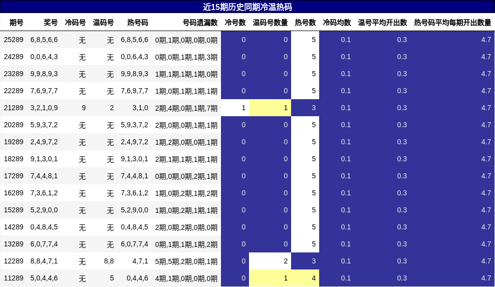 冷温热码分析