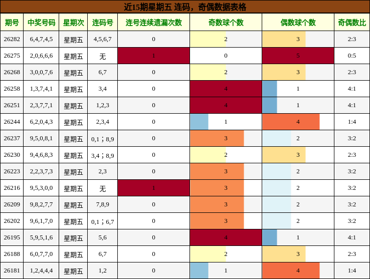 连码分析,奇偶分析