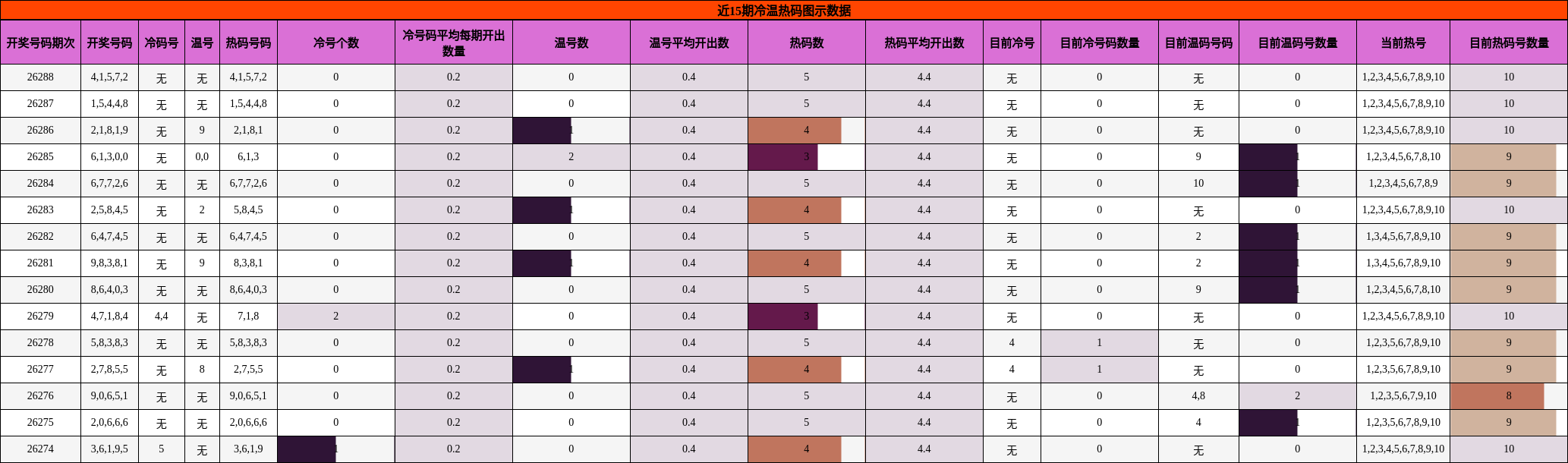 冷温热码分析