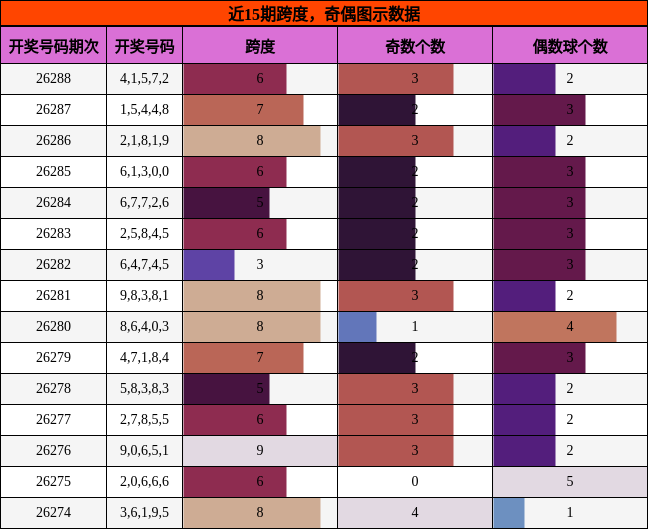 跨度分析，奇偶分析