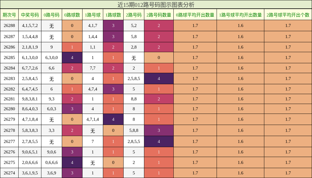 012路号码分析