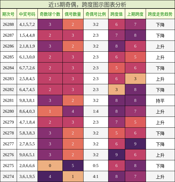 奇偶分析,跨度分析