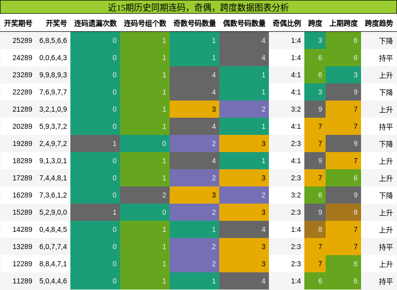 连码分析,奇偶分析,跨度分析