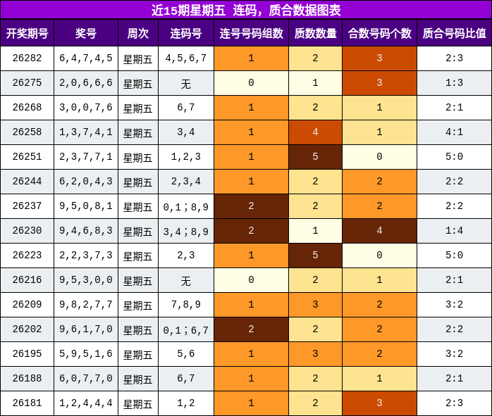 近15期星期五 连码，质合数据图表