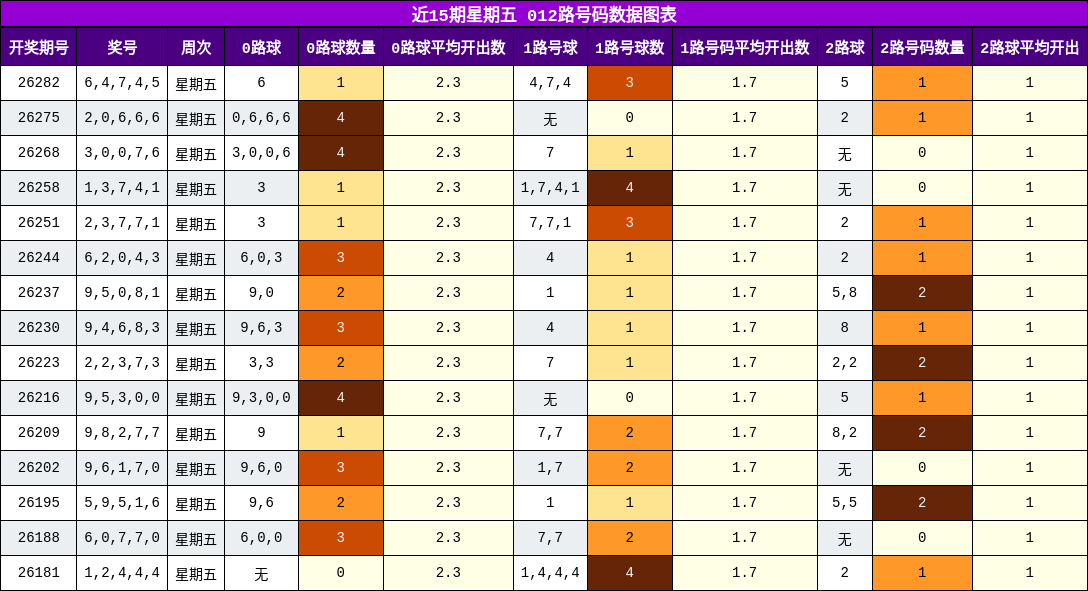 近15期星期五 012路号码数据图表