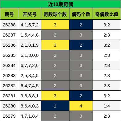 近10期奇偶分析