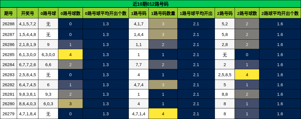 近10期012路号码