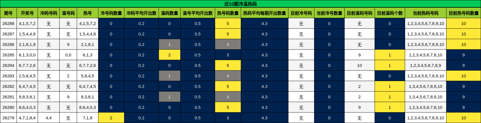 近10期冷温热码