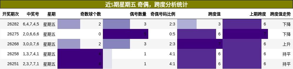 近5期星期五 奇偶,跨度分析统计