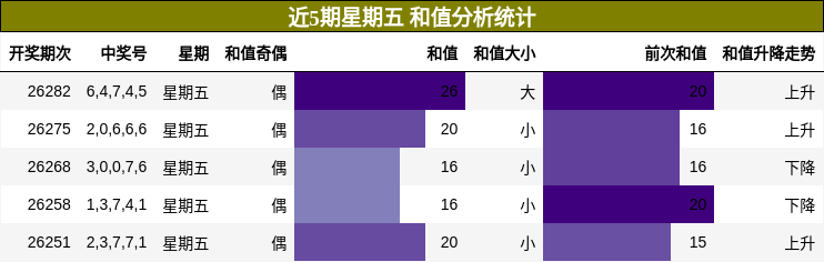 近5期星期五 和值分析统计
