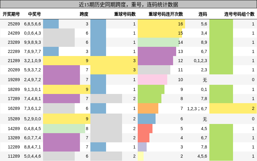 跨度分析，重号分析，连码分析