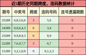 跨度分析,连码分析