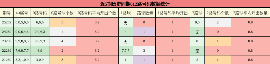 012路号码分析