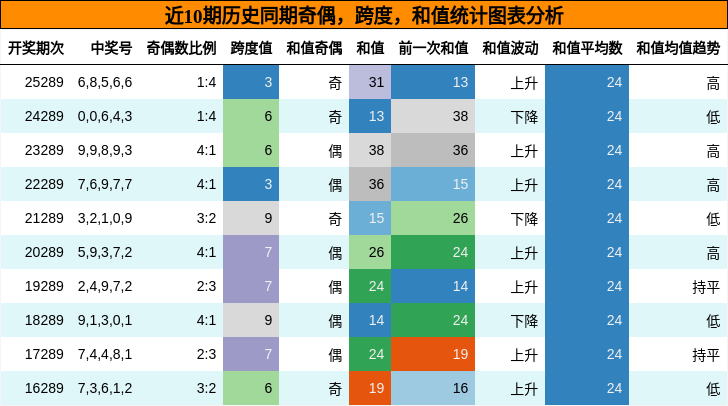 奇偶分析,跨度分析,和值分析