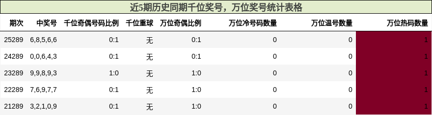 千位奖号分析，万位奖号分析