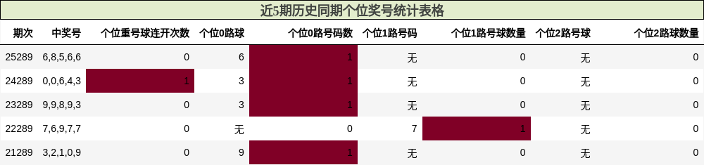 个位奖号分析