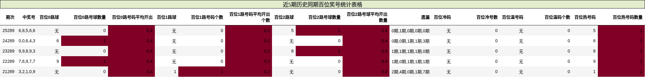 百位奖号分析
