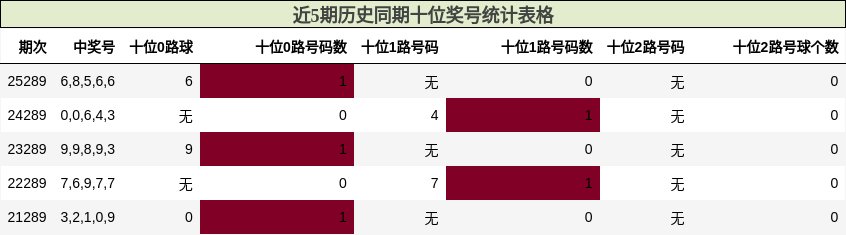 十位奖号分析