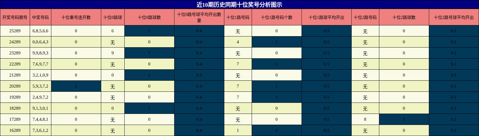 十位奖号分析