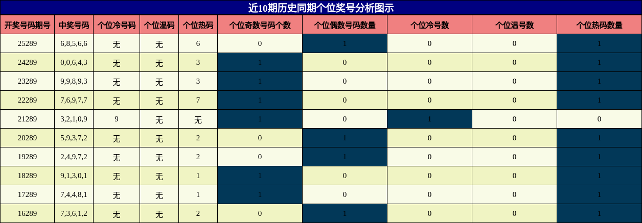 个位奖号分析